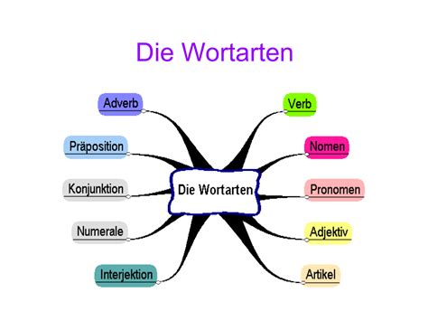 was ist jetzt für eine wortart|Wortarten